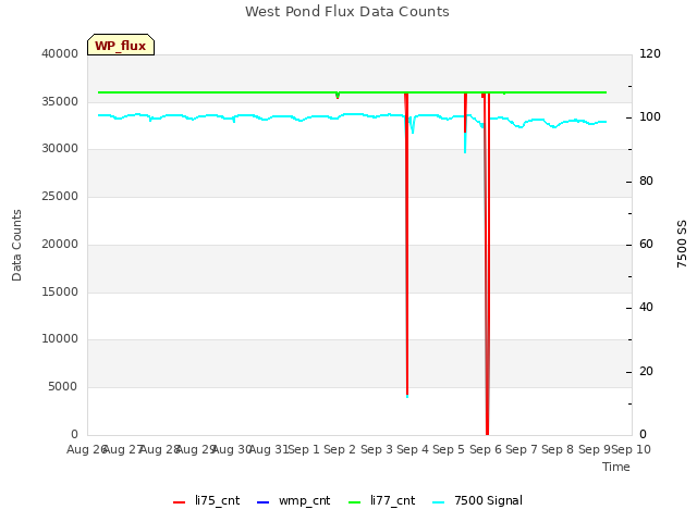 plot of West Pond Flux Data Counts