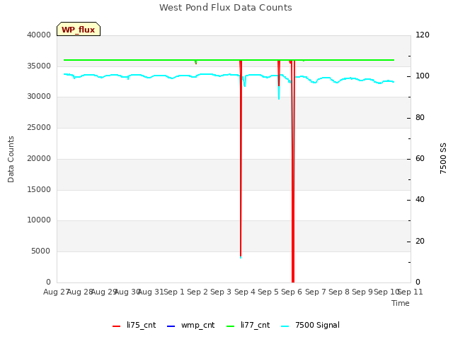 plot of West Pond Flux Data Counts