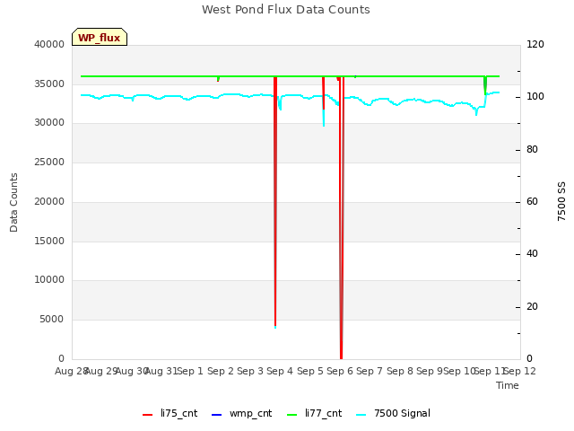 plot of West Pond Flux Data Counts