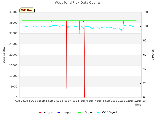 plot of West Pond Flux Data Counts