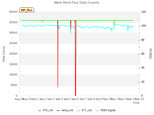 plot of West Pond Flux Data Counts