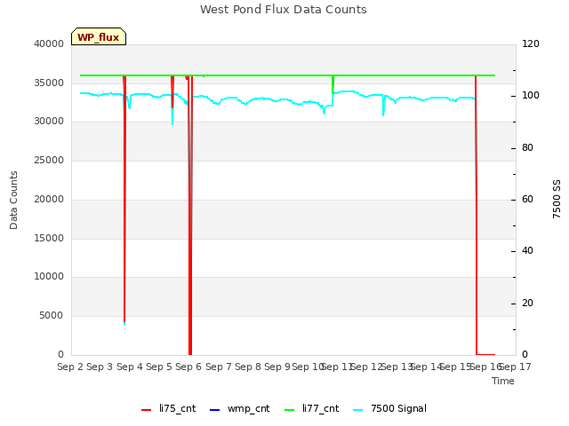 plot of West Pond Flux Data Counts