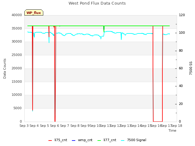 plot of West Pond Flux Data Counts