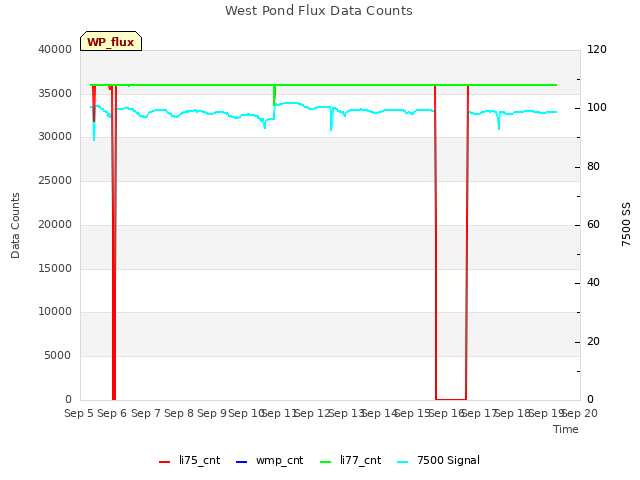 plot of West Pond Flux Data Counts