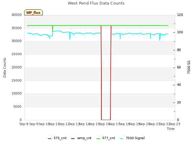 plot of West Pond Flux Data Counts