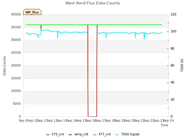 plot of West Pond Flux Data Counts