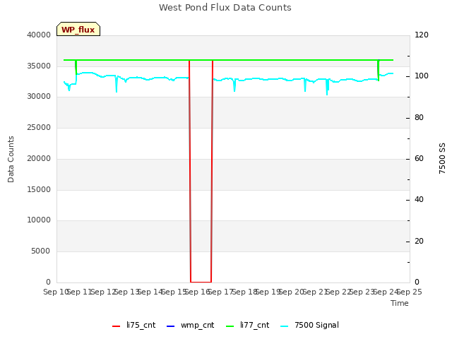 plot of West Pond Flux Data Counts