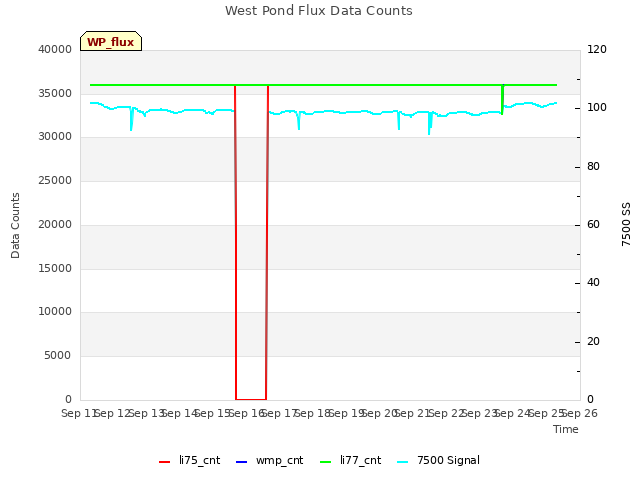 plot of West Pond Flux Data Counts