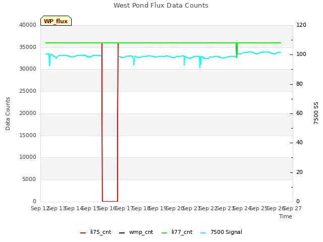 plot of West Pond Flux Data Counts