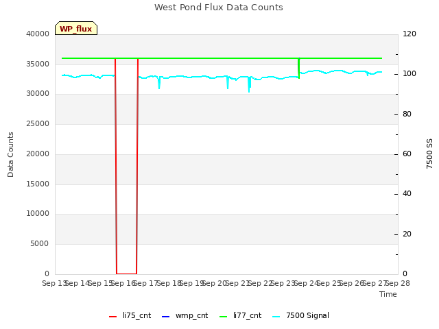 plot of West Pond Flux Data Counts