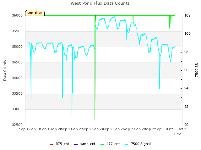 plot of West Pond Flux Data Counts