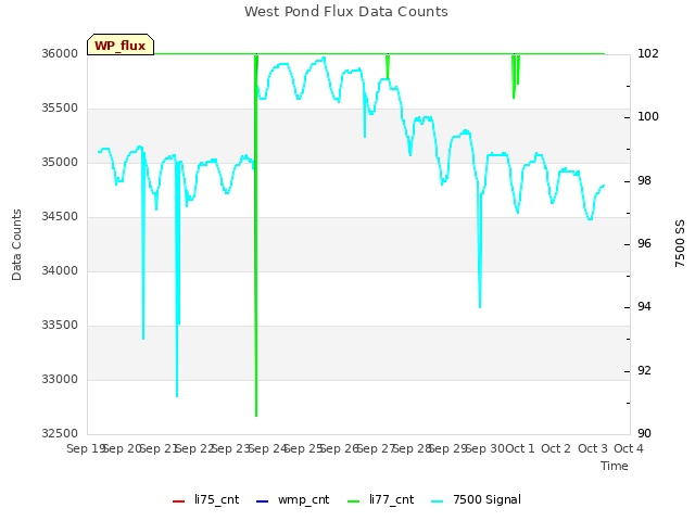 plot of West Pond Flux Data Counts