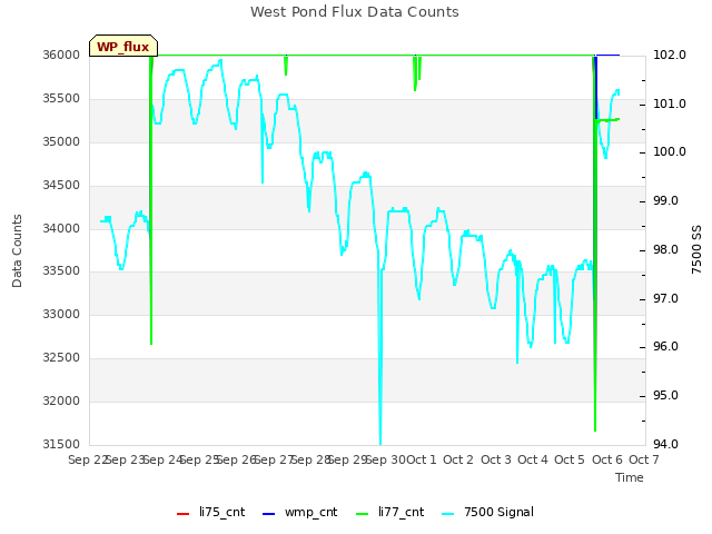 plot of West Pond Flux Data Counts