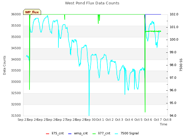 plot of West Pond Flux Data Counts