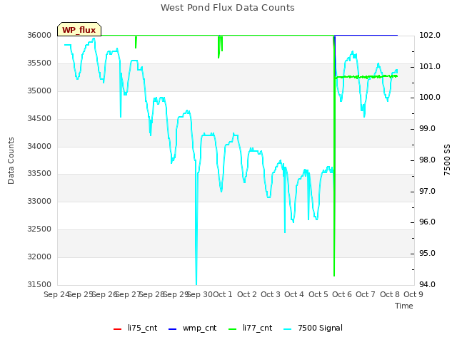 plot of West Pond Flux Data Counts