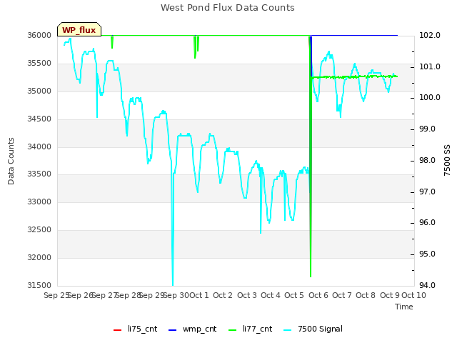 plot of West Pond Flux Data Counts