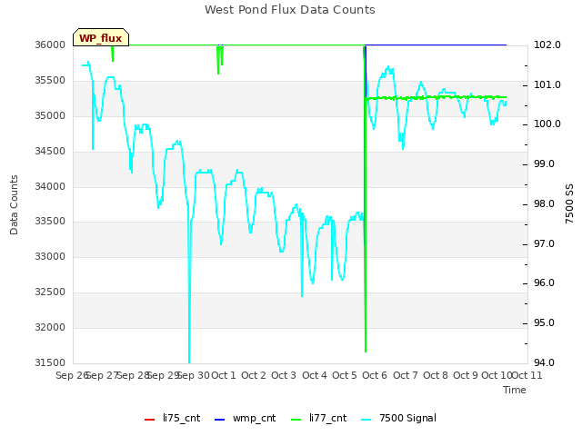 plot of West Pond Flux Data Counts