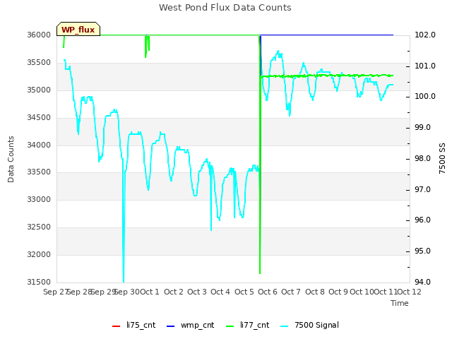 plot of West Pond Flux Data Counts