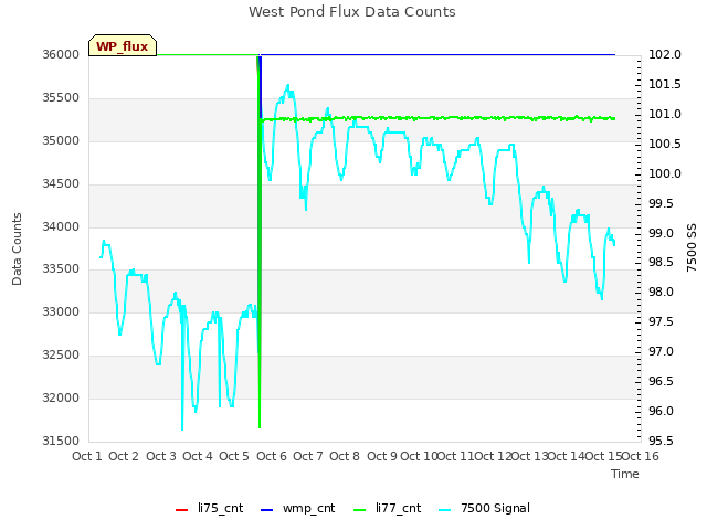 plot of West Pond Flux Data Counts