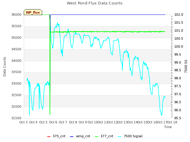 plot of West Pond Flux Data Counts