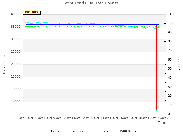 plot of West Pond Flux Data Counts