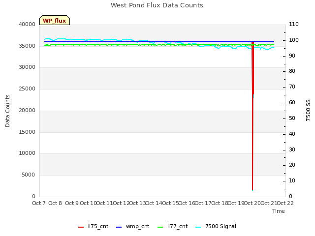 plot of West Pond Flux Data Counts