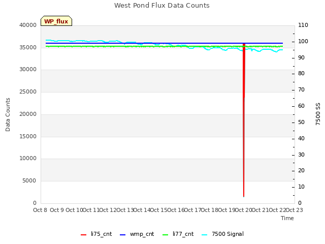 plot of West Pond Flux Data Counts