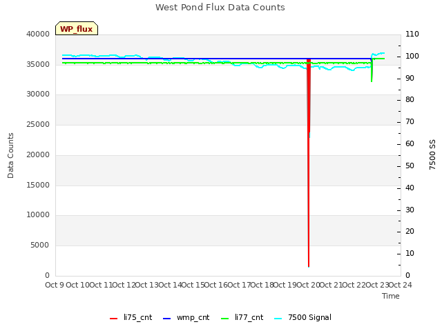 plot of West Pond Flux Data Counts