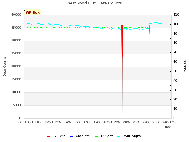 plot of West Pond Flux Data Counts