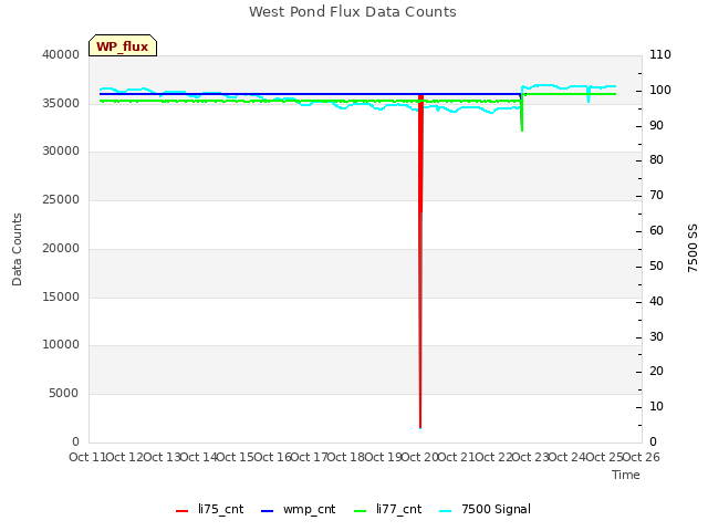 plot of West Pond Flux Data Counts