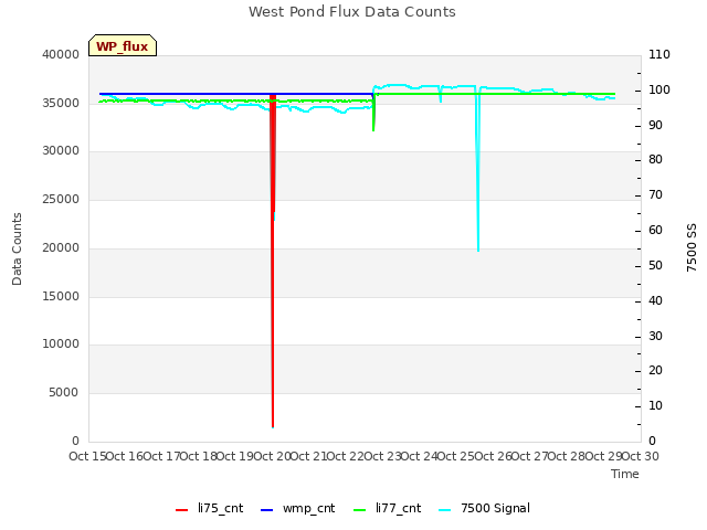 plot of West Pond Flux Data Counts