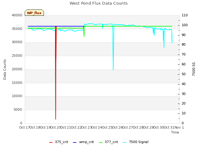 plot of West Pond Flux Data Counts