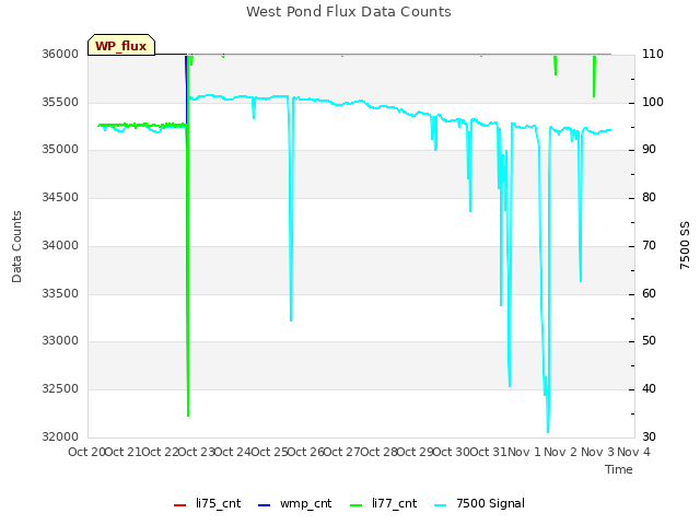 plot of West Pond Flux Data Counts