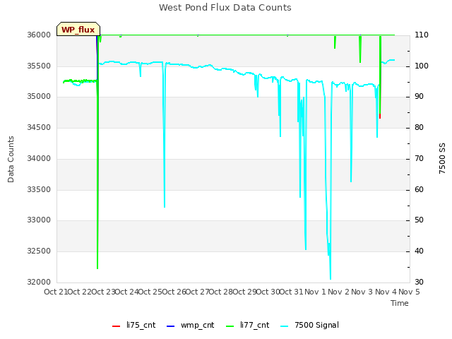 plot of West Pond Flux Data Counts