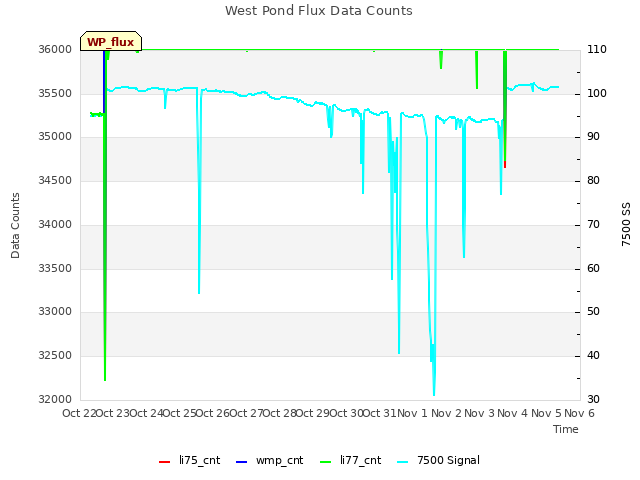 plot of West Pond Flux Data Counts