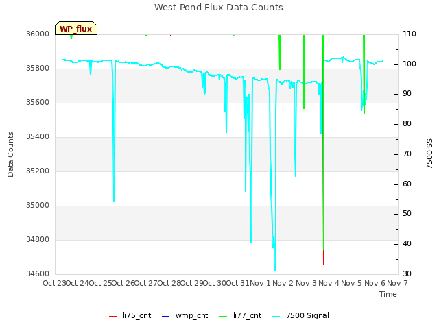 plot of West Pond Flux Data Counts