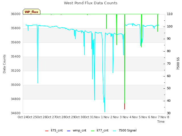 plot of West Pond Flux Data Counts