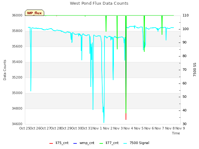 plot of West Pond Flux Data Counts