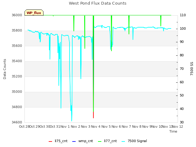 plot of West Pond Flux Data Counts