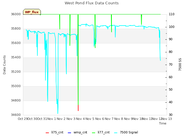 plot of West Pond Flux Data Counts