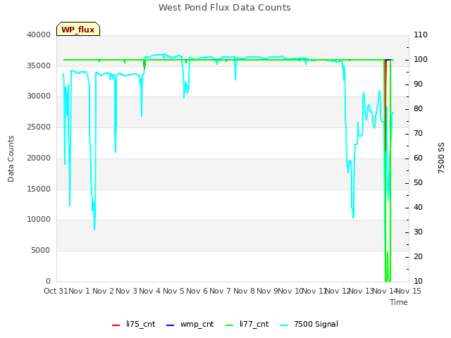 plot of West Pond Flux Data Counts