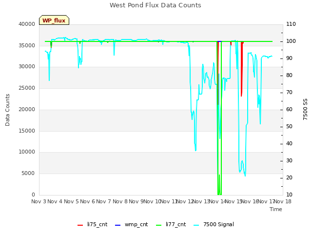 plot of West Pond Flux Data Counts