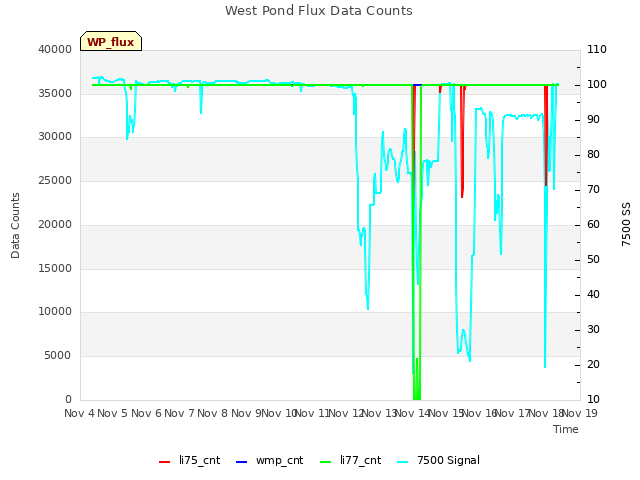 plot of West Pond Flux Data Counts