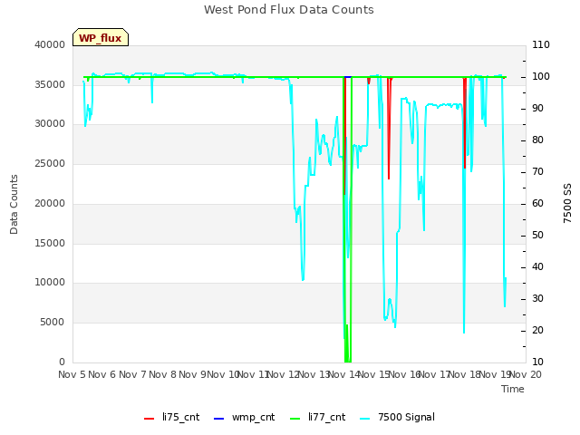 plot of West Pond Flux Data Counts