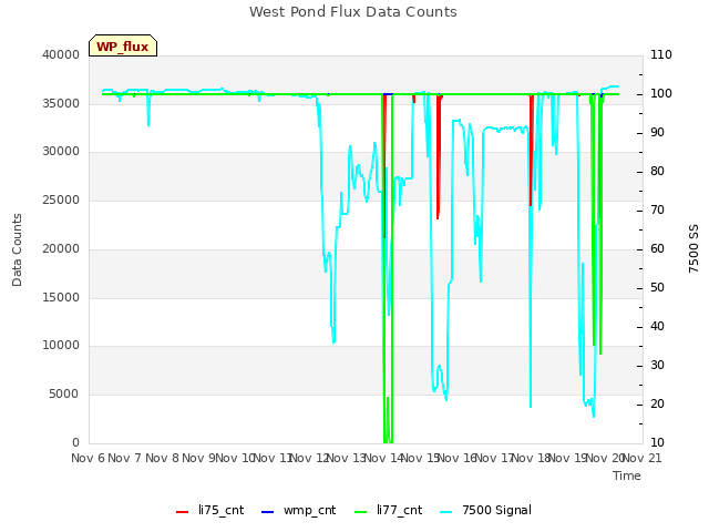 plot of West Pond Flux Data Counts