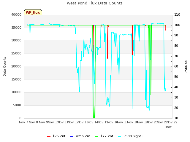 plot of West Pond Flux Data Counts