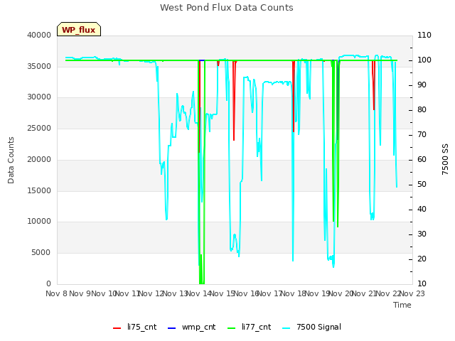 plot of West Pond Flux Data Counts