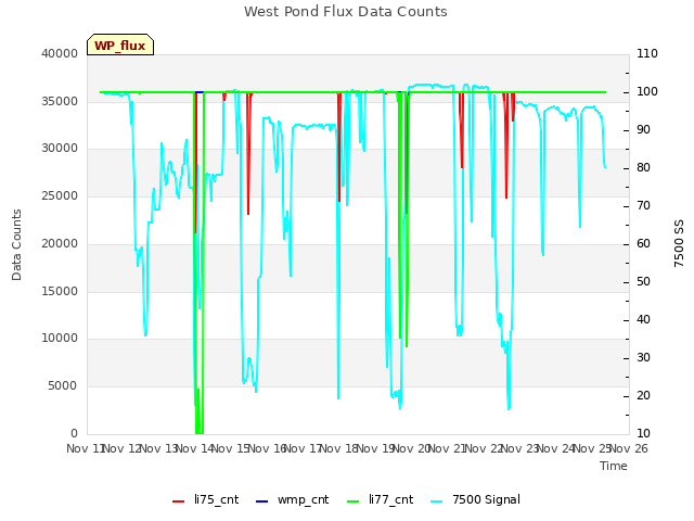 plot of West Pond Flux Data Counts