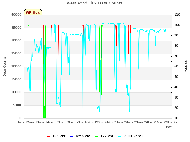 plot of West Pond Flux Data Counts