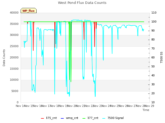 plot of West Pond Flux Data Counts